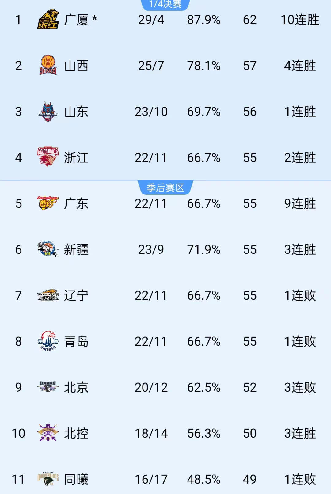 包含CBA联赛升降级引发球队转会市场热潮，众多球员或将离队的词条