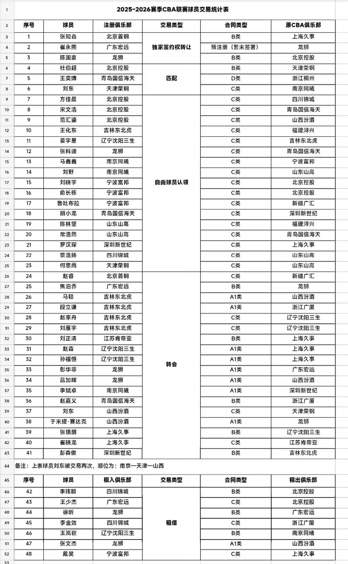 包含CBA联赛升降级引发球队转会市场热潮，众多球员或将离队的词条