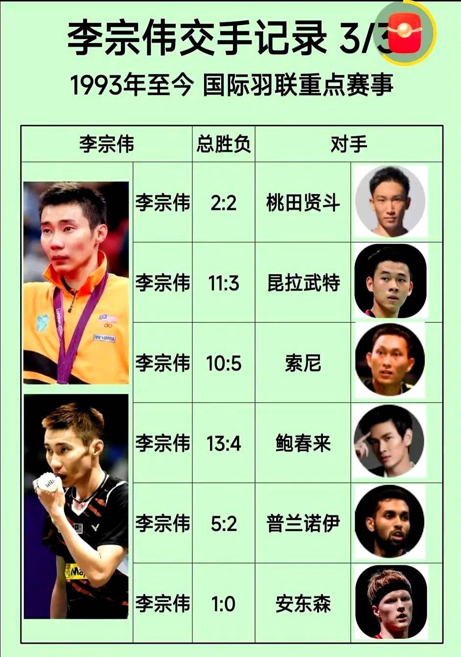 关于泰国羽毛球队完胜丹麦羽毛球队,李宗伟高光表现的信息 关于泰国羽毛球队完胜丹麦羽毛球队,李宗伟高光表现的信息